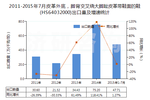 2011-2015年7月皮革外底，腳背交叉繞大腳趾皮革帶鞋面的鞋(HS64032000)出口量及增速統(tǒng)計(jì)